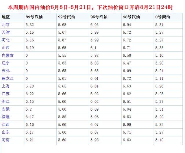 今日最新消息，92号汽油价格调整通知