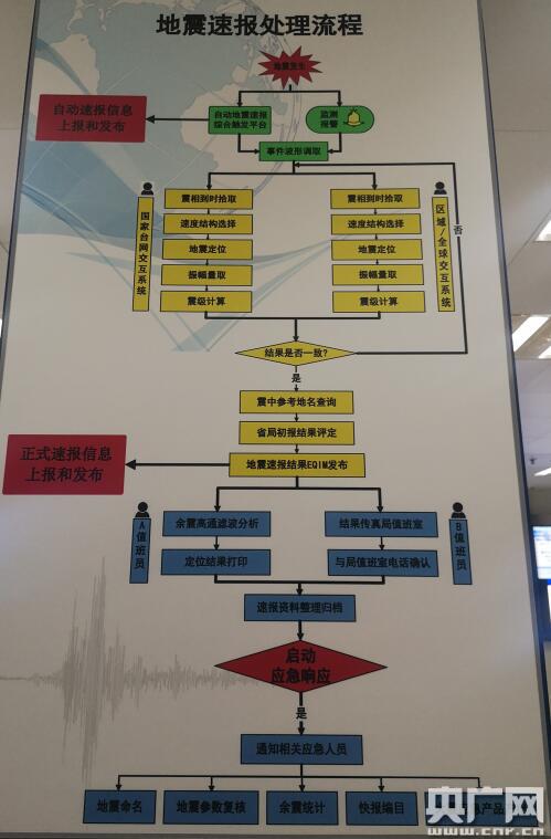 一分钟前地震震动，我们的即时反应报告