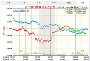 最新白银价格走势图及分析