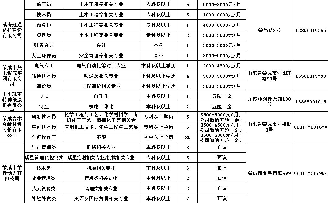 荣成最新招聘资讯