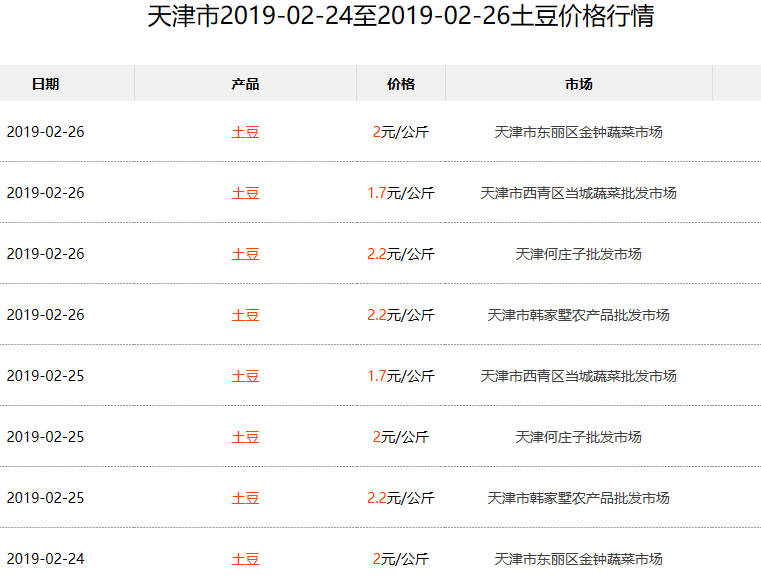 今年土豆价格走势分析，最新价格动态及趋势预测