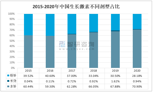 韩国生长激素市场暴涨探源