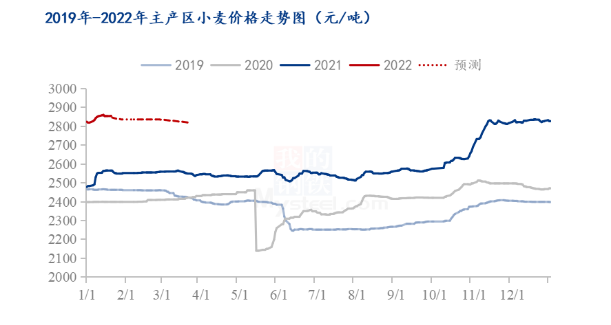 小麦最新行情与价格预测分析报告