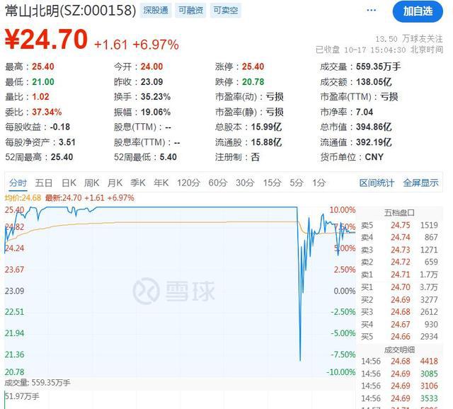 沪指失守3200点，地产股遭遇重大抛售风波