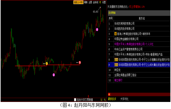 赵丹阳最新持股曝光