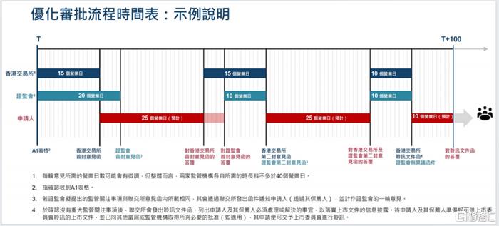 证监会，逐步推进IPO常态化，实地数据验证工具版更新发布