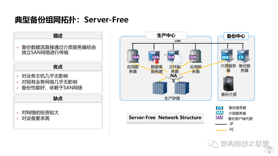 建议，最新FQ技术概述