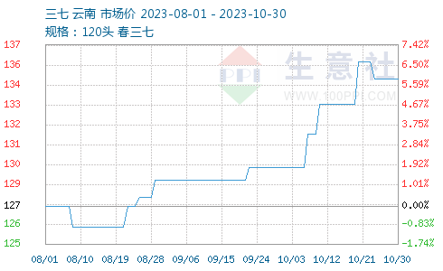 揭秘，三七最新价格行情与高科技产品引领的智能生活新纪元！