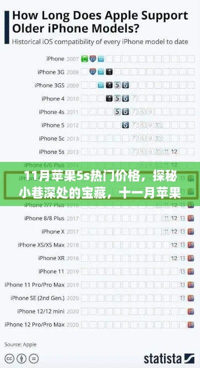探秘小巷深处的宝藏，十一月苹果5s隐秘热门价格揭秘