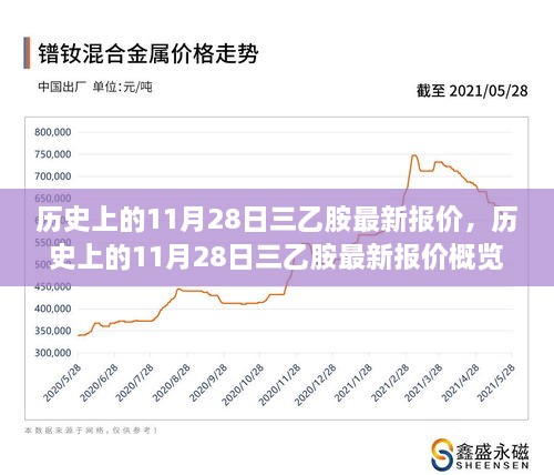 历史上的11月28日三乙胺最新报价分析与概览