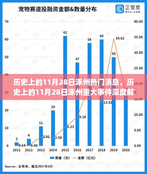 历史上的11月28日涿州事件深度解析与探索，重大事件回顾与探索