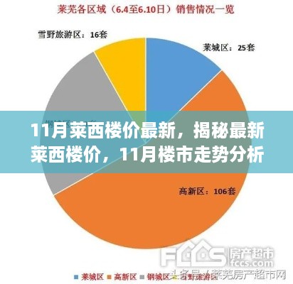 揭秘莱西最新楼价走势，11月楼市分析与购房指南