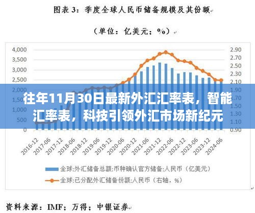 科技引领外汇市场新纪元，最新外汇汇率表发布，历年数据一网打尽。