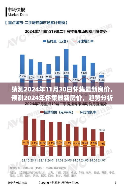 2024年怀集最新房价趋势分析与展望，预测与猜测