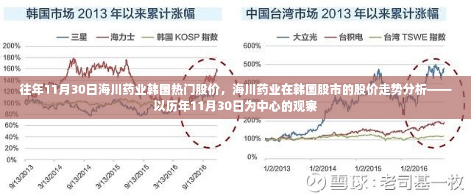 历年11月30日海川药业韩国股市走势深度分析，热门股价走势观察与剖析