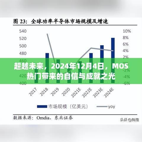 超越未来，MOS热门成就自信之光，2024年展望