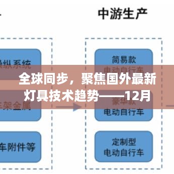 全球同步聚焦，国外最新灯具技术趋势专刊（12月6日）