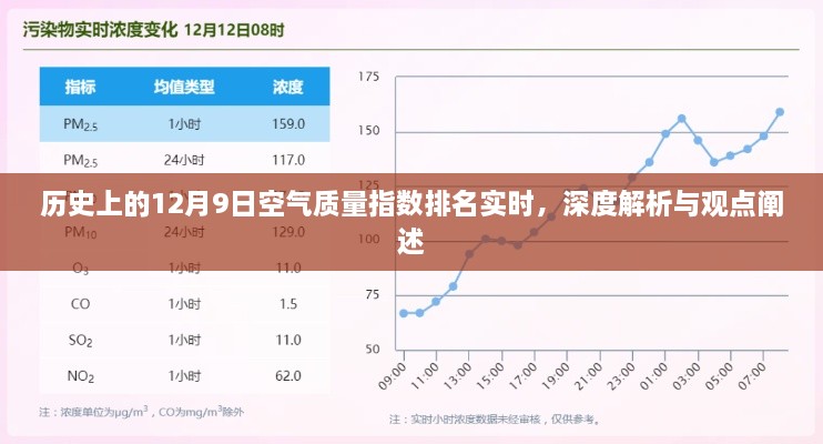 深度解析，历史上的空气质量指数排名实时回顾与观点阐述——以12月9日为例