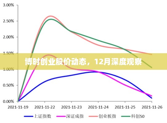 博时创业股价动态，深度观察12月走势