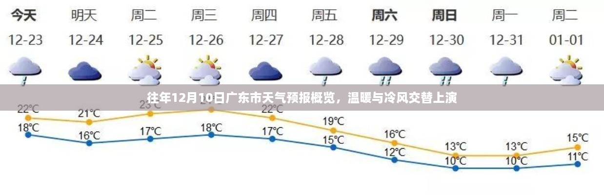 广东市往年12月10日天气预报概览，冷暖交替上演的天气变化