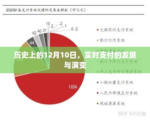 历史上的实时支付演变，12月10日的支付革命之路