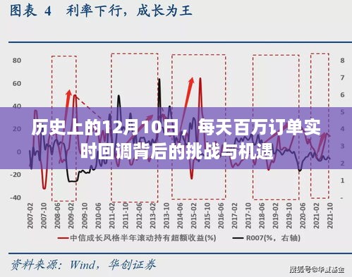 百万订单实时回调背后的挑战与机遇，历史上的12月10日回顾