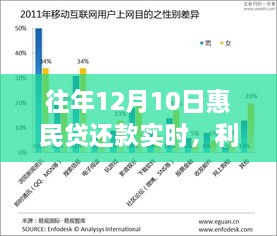 关于往年12月10日惠民贷还款实时，利弊分析与个人观点探讨