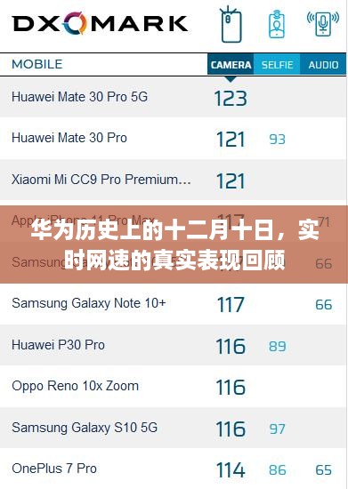 华为十二月十日回顾，实时网速表现一览