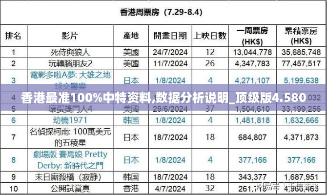 香港最准100%中特资料,数据分析说明_顶级版4.580