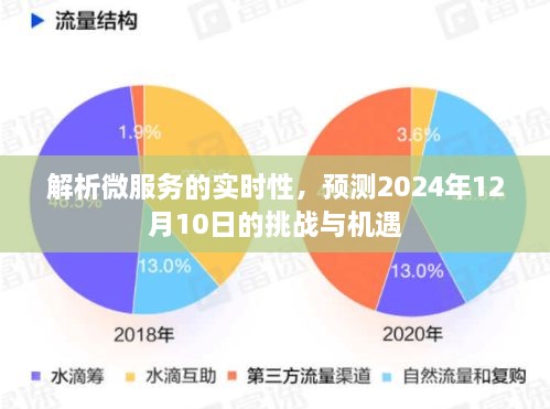 解析微服务的实时性，挑战与机遇展望至2024年12月10日