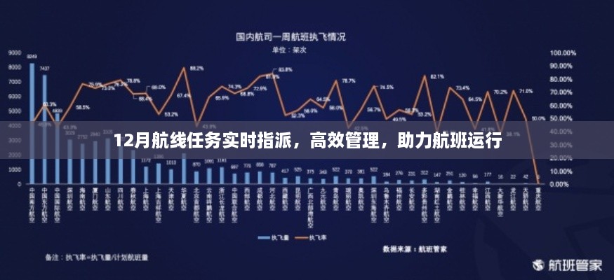 12月航线任务高效管理，实时指派，助力航班顺畅运行