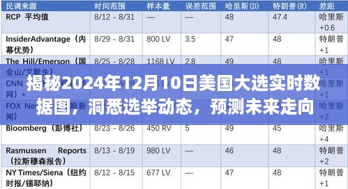 『独家揭秘，2024年美国大选实时数据图解析，洞悉选举趋势预测未来走向』