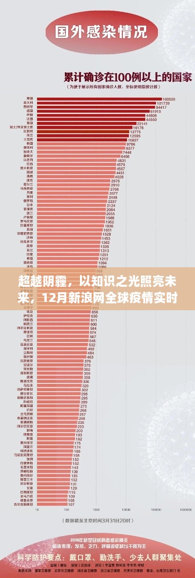 超越阴霾，知识之光照亮未来，新浪网全球疫情实时动态与你同行