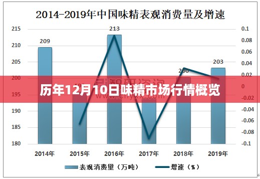 历年12月10日味精市场行情概览及分析