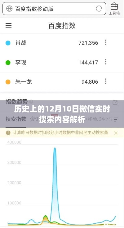 微信实时搜索解析，历史上的十二月十日内容回顾