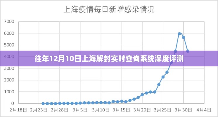 上海解封实时查询系统深度评测，历年12月10日表现解析