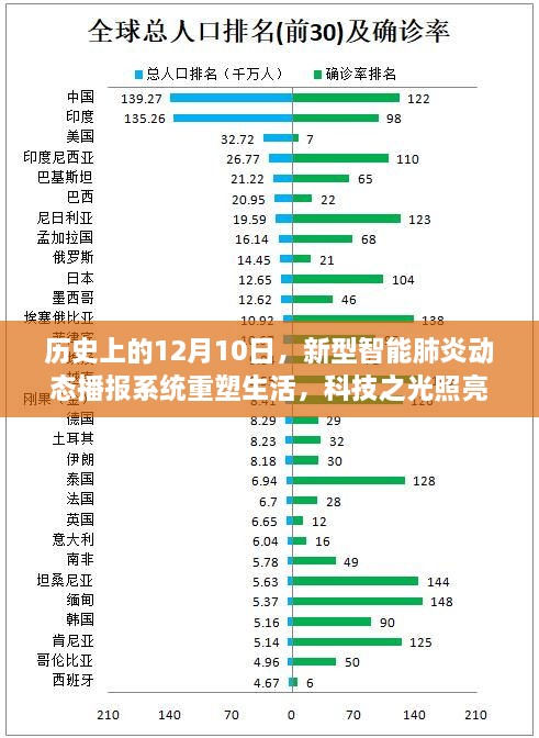 科技之光，智能肺炎动态播报系统重塑生活防疫之路的历程——12月10日回顾