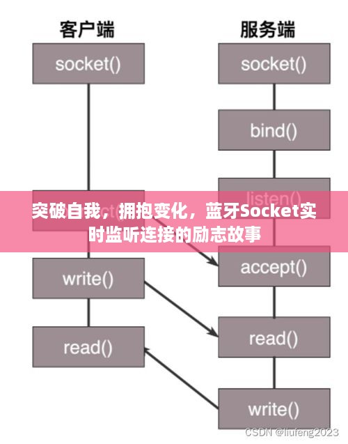 蓝牙Socket实时监听连接，突破自我，拥抱变化的励志之旅