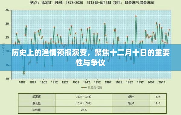 十二月十日，历史上的渔情预报演变及其重要性与争议聚焦