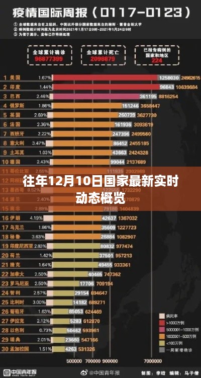 国家最新实时动态概览，十二月十日重要事件回顾