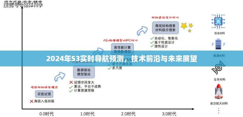 2024年S3实时导航预测，技术前沿与未来展望