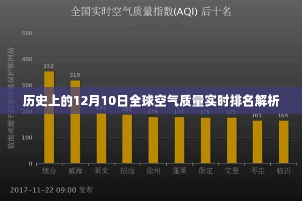 全球空气质量实时排名解析，历史视角的12月10日数据解读