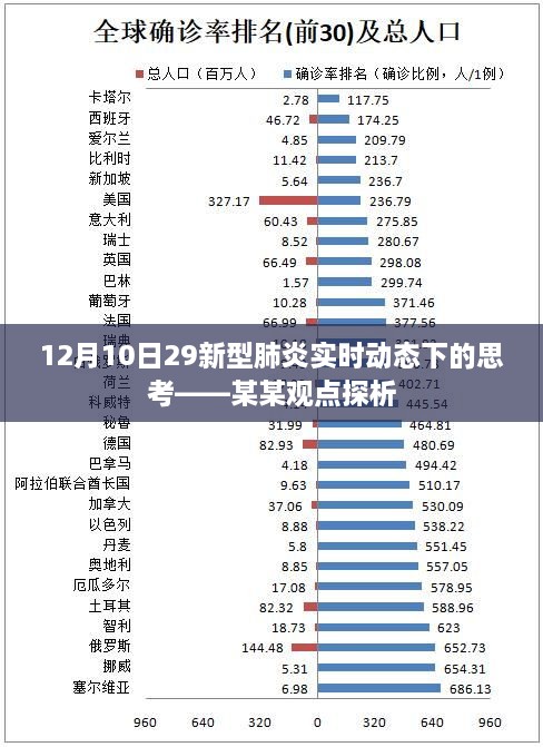 关于新型肺炎实时动态下的思考，某某观点探析（12月10日）