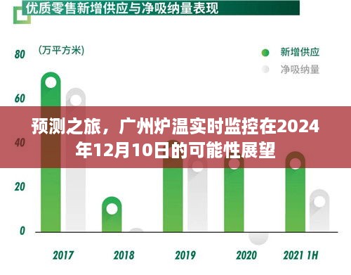 广州炉温实时监控预测展望，未来至2024年12月10日的可能性分析