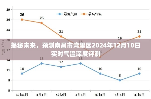 揭秘未来，南昌市湾里区2024年实时气温深度评测报告