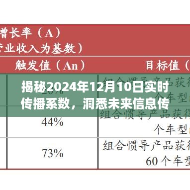 揭秘未来，实时传播系数洞察信息传播趋势（2024年12月10日）