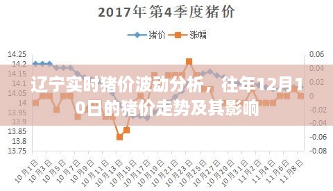 辽宁实时猪价波动解析，历年12月10日猪价走势及其影响探究