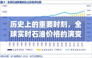 全球石油价格的演变，历史重要时刻及其影响