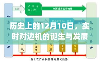 历史上的重要时刻，实时对边机的诞生与发展回顾