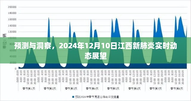 预测与洞察，江西新肺炎实时动态展望——2024年12月10日报告